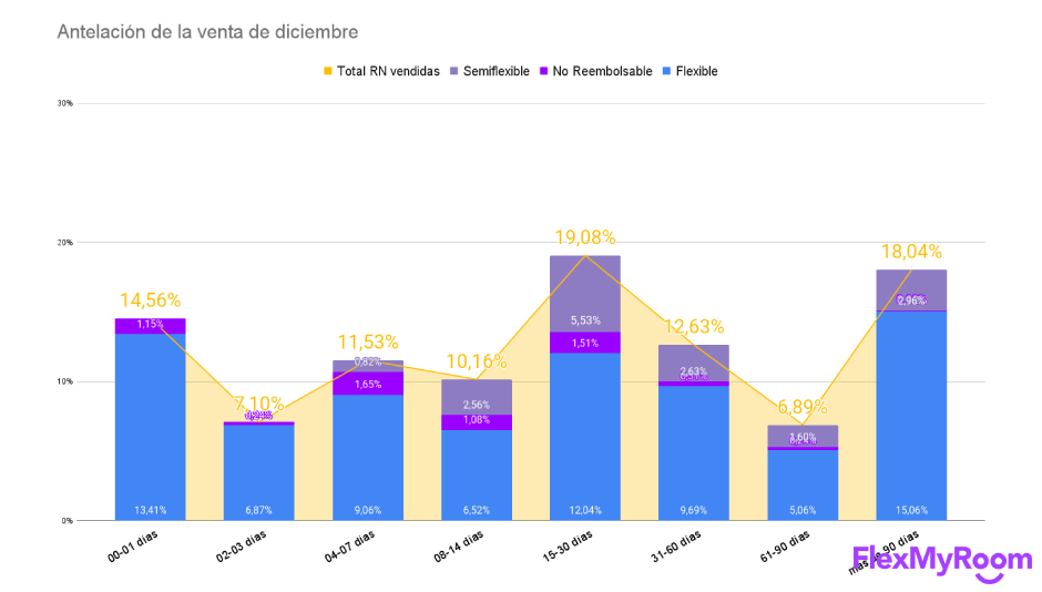 ¿Con qué antelación se ha generado la venta? Antelación de las reservas