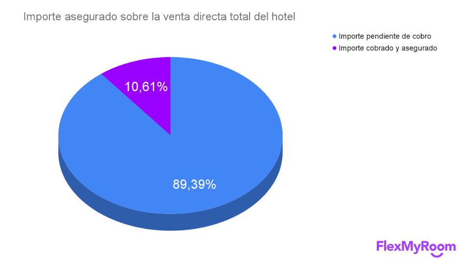 ¿Cuánta venta segura han generado los hoteles? Venta asegurada con las tarifas prepago