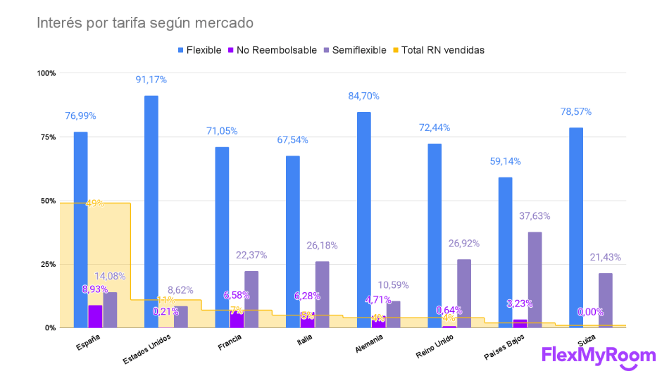 ¿Qué mercados han reservado y bajo qué tarifa? Mercados de origen