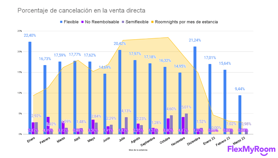 ¿Cuál ha sido ratio de cancelación en cada tarifa? Ratio de cancelación por tarifa