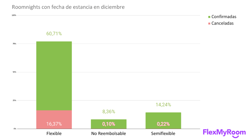 ¿Cómo fueron las reservas alojadas en diciembre? Reservas con fecha de estancia en diciembre